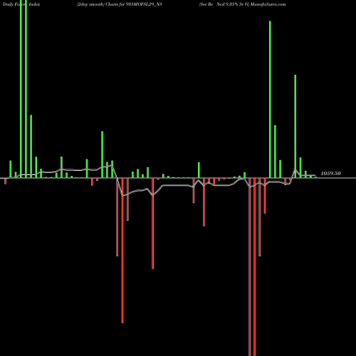 Force Index chart Sec Re Ncd 9.35% Sr Vi 935MOFSL29_N5 share NSE Stock Exchange 