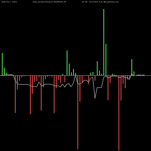 Force Index chart Sec Re Ncd 9.35% Sr Iv 935PEL33_N3 share NSE Stock Exchange 