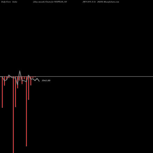 Force Index chart Pfl 9.35% Sr Iv 20233 935PFL33_N3 share NSE Stock Exchange 