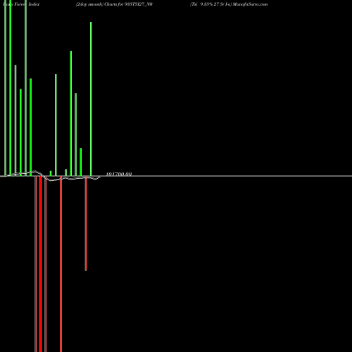 Force Index chart Tsi 9.35% 27 Sr I-a 935TSI27_N0 share NSE Stock Exchange 