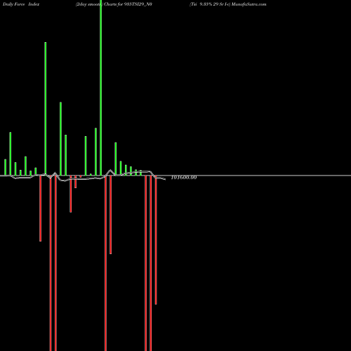 Force Index chart Tsi 9.35% 29 Sr I-c 935TSI29_N0 share NSE Stock Exchange 