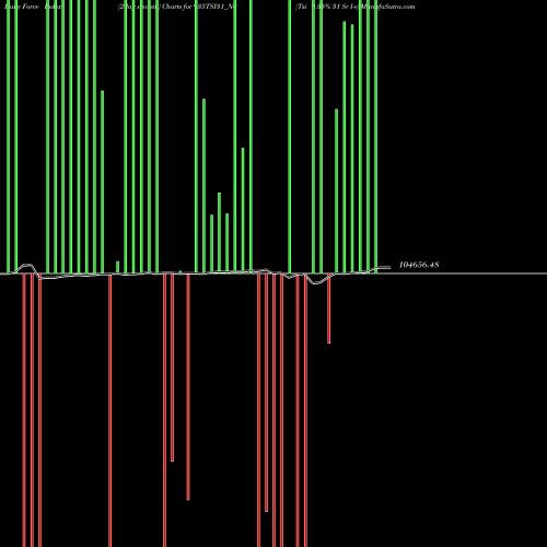 Force Index chart Tsi 9.35% 31 Sr I-e 935TSI31_N0 share NSE Stock Exchange 