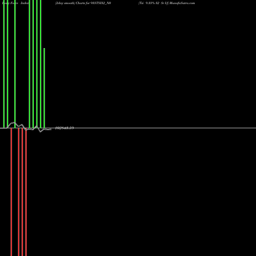 Force Index chart Tsi 9.35% 32 Sr I-f 935TSI32_N0 share NSE Stock Exchange 