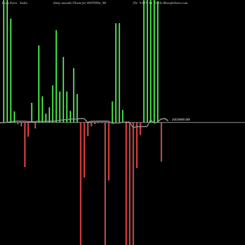 Force Index chart Tsi 9.35% 34 Sr I-h 935TSI34_N0 share NSE Stock Exchange 