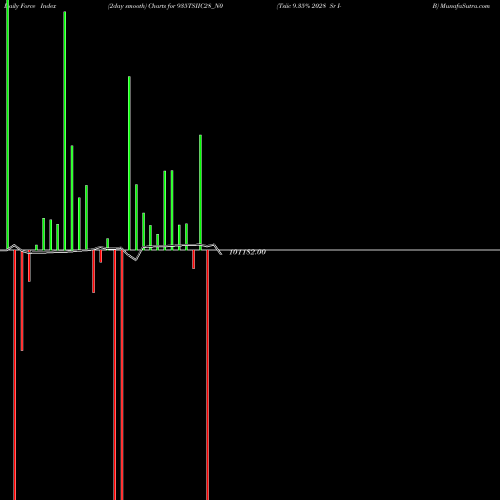 Force Index chart Tsiic 9.35% 2028 Sr I- B 935TSIIC28_N0 share NSE Stock Exchange 