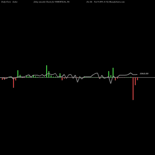 Force Index chart Sec Re Ncd 9.30% Sr Vii 93MOFSL34_N6 share NSE Stock Exchange 