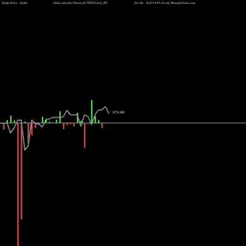 Force Index chart Sec Re Ncd 9.15% Sr.viii 93SCL24A_ZN share NSE Stock Exchange 