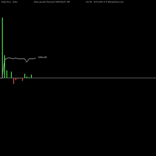 Force Index chart Sec Re Ncd 9.40% Sr V 940CAGL27_NB share NSE Stock Exchange 