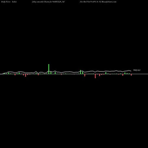 Force Index chart Sec Red Ncd 9.43% Sr. Vi 943ECL28_NJ share NSE Stock Exchange 