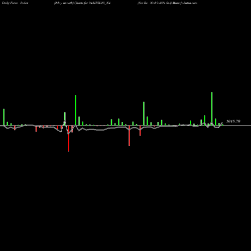 Force Index chart Sec Re Ncd 9.45% Sr.i 945IFSL25_N4 share NSE Stock Exchange 