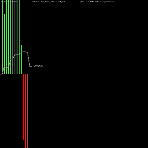 Force Index chart Scl 9.45% 2028 Sr Iii 945SCL28_N0 share NSE Stock Exchange 
