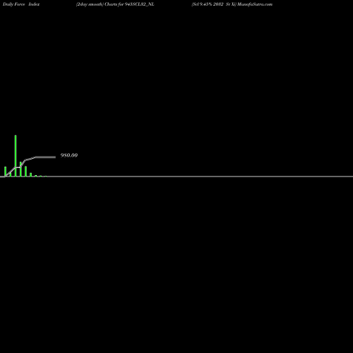 Force Index chart Scl 9.45% 2032 Sr Xi 945SCL32_NL share NSE Stock Exchange 