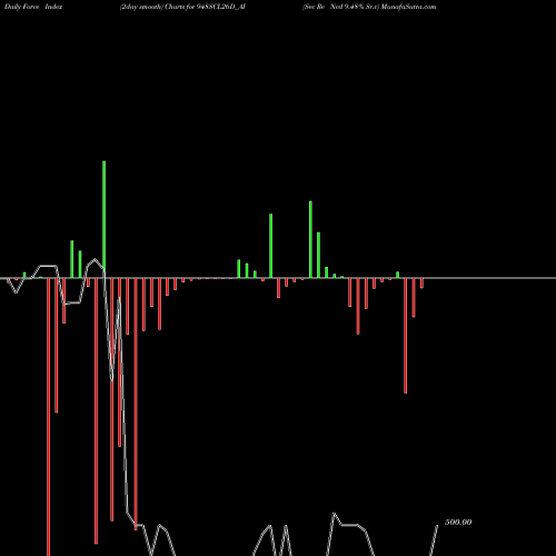 Force Index chart Sec Re Ncd 9.48% Sr.v 948SCL26D_AI share NSE Stock Exchange 