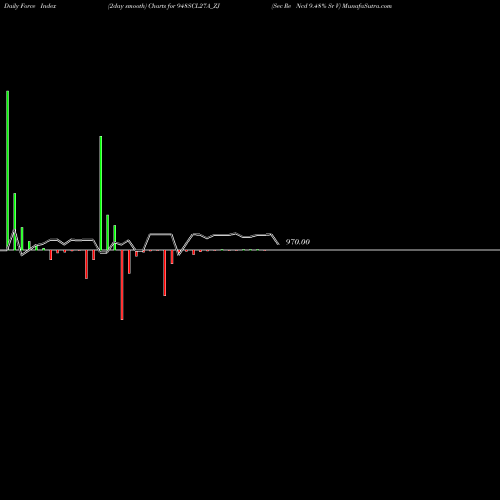Force Index chart Sec Re Ncd 9.48% Sr V 948SCL27A_ZJ share NSE Stock Exchange 