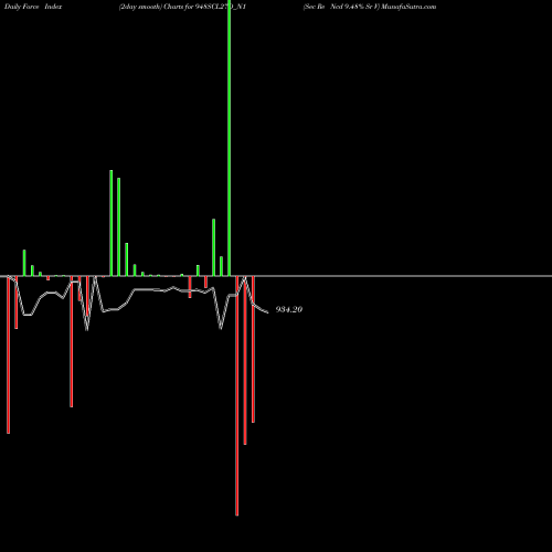Force Index chart Sec Re Ncd 9.48% Sr V 948SCL27D_N1 share NSE Stock Exchange 