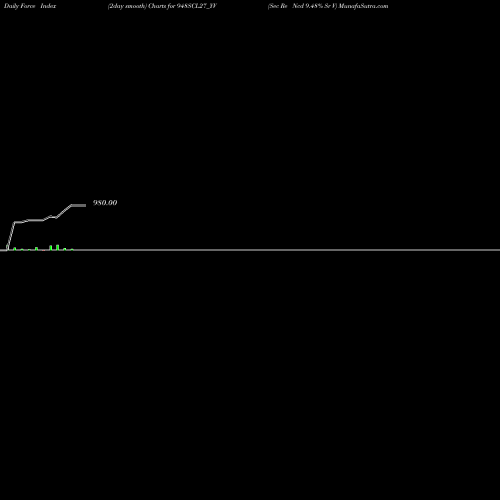 Force Index chart Sec Re Ncd 9.48% Sr V 948SCL27_YV share NSE Stock Exchange 