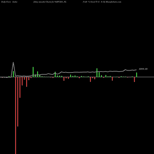 Force Index chart 9.40 % Srncd Tr Ii Sr Iii 94IFCI25_NL share NSE Stock Exchange 
