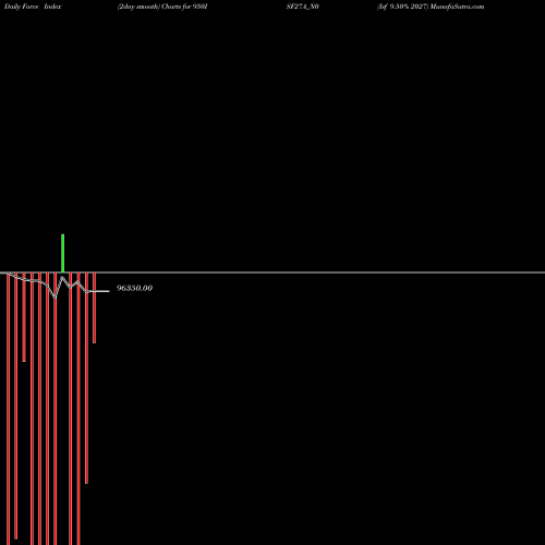 Force Index chart Isf 9.50% 2027 950ISF27A_N0 share NSE Stock Exchange 