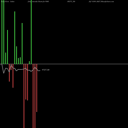 Force Index chart Isf 9.50% 2027 950ISF27C_N0 share NSE Stock Exchange 