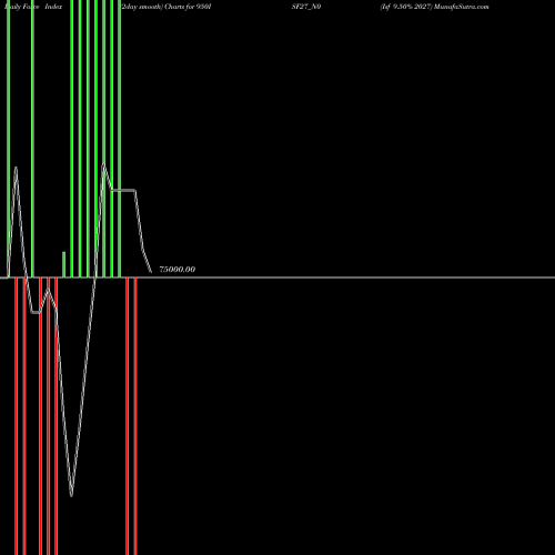 Force Index chart Isf 9.50% 2027 950ISF27_N0 share NSE Stock Exchange 