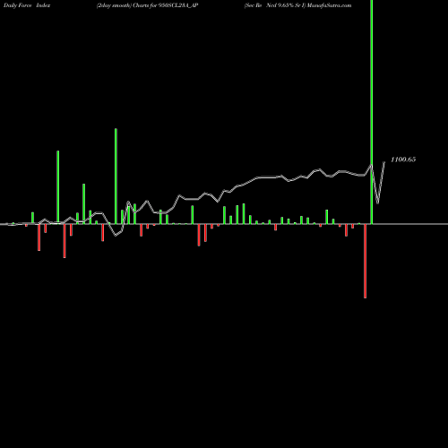 Force Index chart Sec Re Ncd 9.65% Sr I 950SCL23A_AP share NSE Stock Exchange 