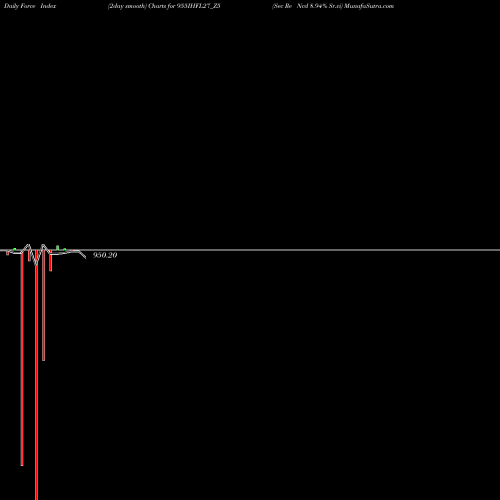 Force Index chart Sec Re Ncd 8.94% Sr.vi 955IHFL27_Z5 share NSE Stock Exchange 