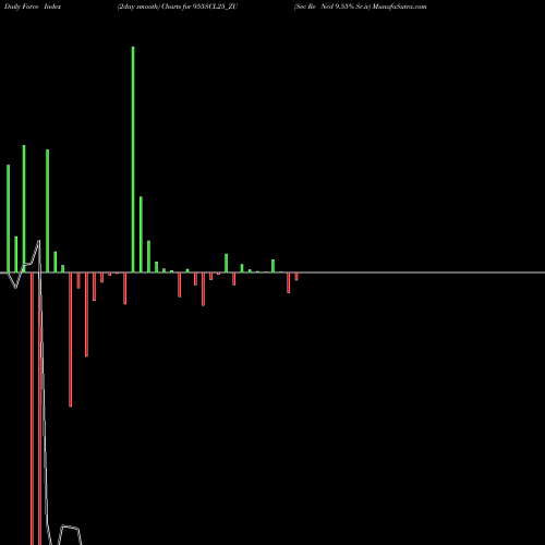 Force Index chart Sec Re Ncd 9.55% Sr.iv 955SCL25_ZU share NSE Stock Exchange 