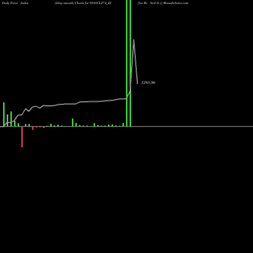 Force Index chart Sec Re Ncd Sr.v 955SCL27A_ZJ share NSE Stock Exchange 