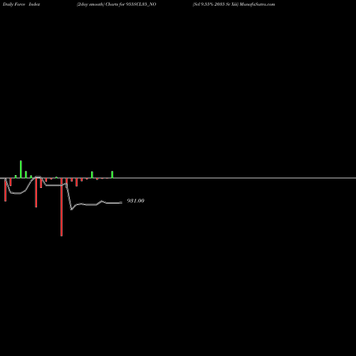 Force Index chart Scl 9.55% 2035 Sr Xiii 955SCL35_NO share NSE Stock Exchange 