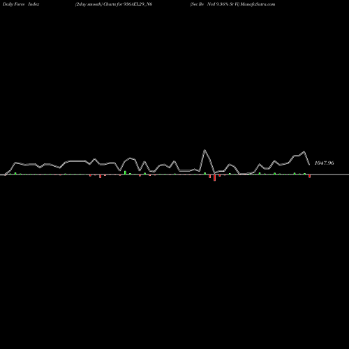 Force Index chart Sec Re Ncd 9.56% Sr Vi 956AEL29_N6 share NSE Stock Exchange 