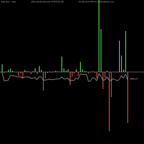 Force Index chart Sec Red Ncd 9.30% Sr. Ii 957ICCL25_YW share NSE Stock Exchange 