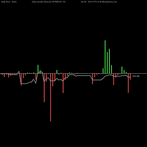 Force Index chart Sec Re Ncd 9.57% Sr Iii 957IIFLS27_NA share NSE Stock Exchange 
