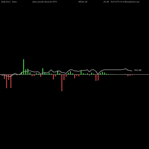 Force Index chart Sec Re Ncd 9.57% Sr 3 957ISFL26_N2 share NSE Stock Exchange 