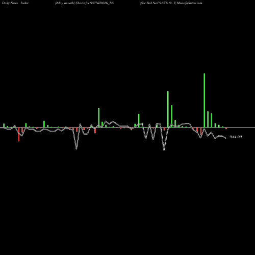 Force Index chart Sec Red Ncd 9.57% Sr. V 957NIDO26_N5 share NSE Stock Exchange 