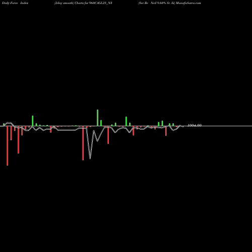 Force Index chart Sec Re Ncd 9.60% Sr. Iii 960CAGL25_N3 share NSE Stock Exchange 