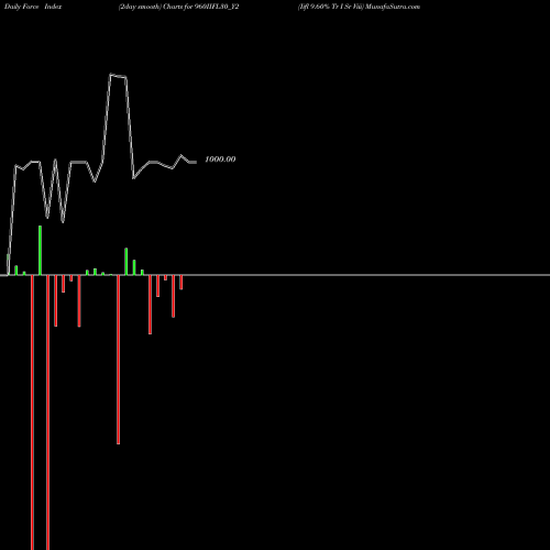 Force Index chart Iifl 9.60% Tr I Sr Viii 960IIFL30_Y2 share NSE Stock Exchange 