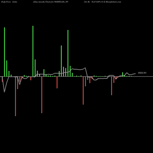 Force Index chart Sec Re Ncd 9.60% Sr Ii 960IIFLS26_N9 share NSE Stock Exchange 