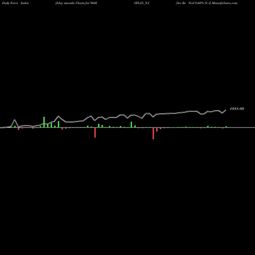 Force Index chart Sec Re Ncd 9.60% Sr 2 960ISFL25_N1 share NSE Stock Exchange 