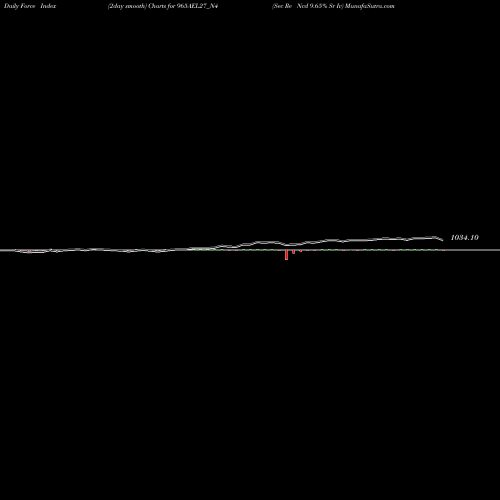 Force Index chart Sec Re Ncd 9.65% Sr Iv 965AEL27_N4 share NSE Stock Exchange 