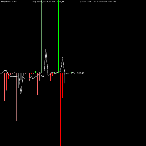Force Index chart Sec Re Ncd 9.65% Sr.iii 965IFSL26_N6 share NSE Stock Exchange 