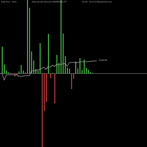 Force Index chart Sec Re Ncd Sr 2 965IHFL25D_N7 share NSE Stock Exchange 