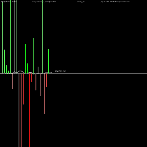 Force Index chart Isf 9.65% 2028 965ISF28_N0 share NSE Stock Exchange 