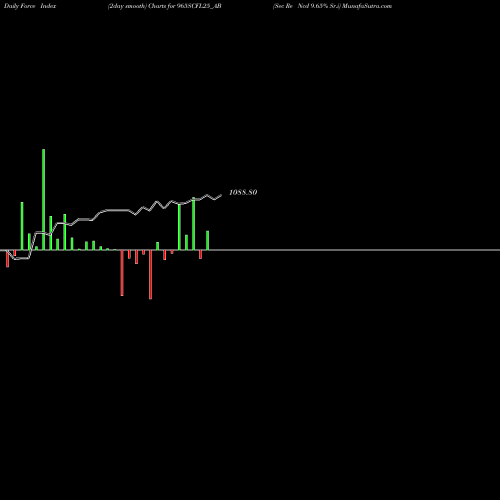 Force Index chart Sec Re Ncd 9.65% Sr.i 965SCFL25_AB share NSE Stock Exchange 