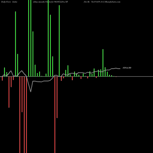 Force Index chart Sec Re Ncd 9.65% Sr I 965SCL25A_NF share NSE Stock Exchange 