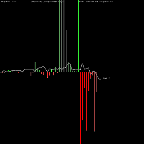 Force Index chart Sec Re Ncd 9.65% Sr I 965SCL25B_Y1 share NSE Stock Exchange 