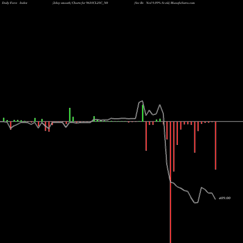 Force Index chart Sec Re Ncd 9.39% Sr.viii 965SCL25C_N0 share NSE Stock Exchange 