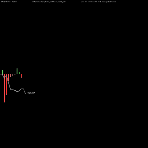 Force Index chart Sec Re Ncd 9.65% Sr I 965SCL25E_BF share NSE Stock Exchange 