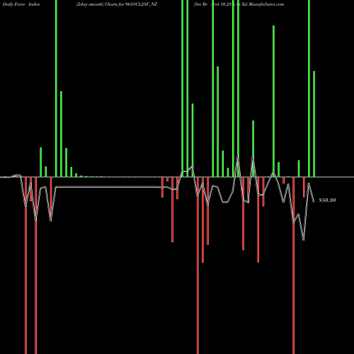 Force Index chart Sec Re Ncd 10.25% Sr Xii 965SCL25F_NZ share NSE Stock Exchange 