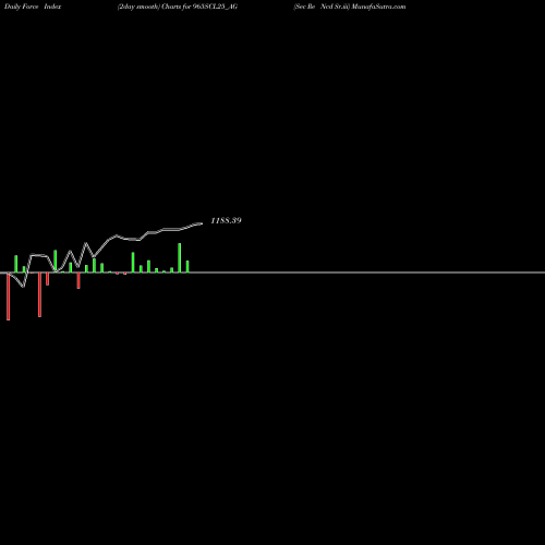 Force Index chart Sec Re Ncd Sr.iii 965SCL25_AG share NSE Stock Exchange 