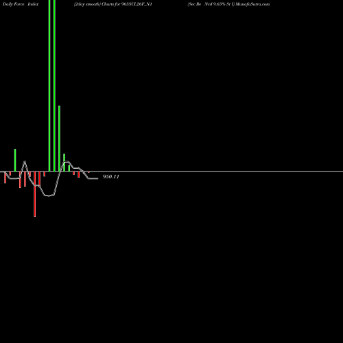 Force Index chart Sec Re Ncd 9.65% Sr I 965SCL26F_N1 share NSE Stock Exchange 